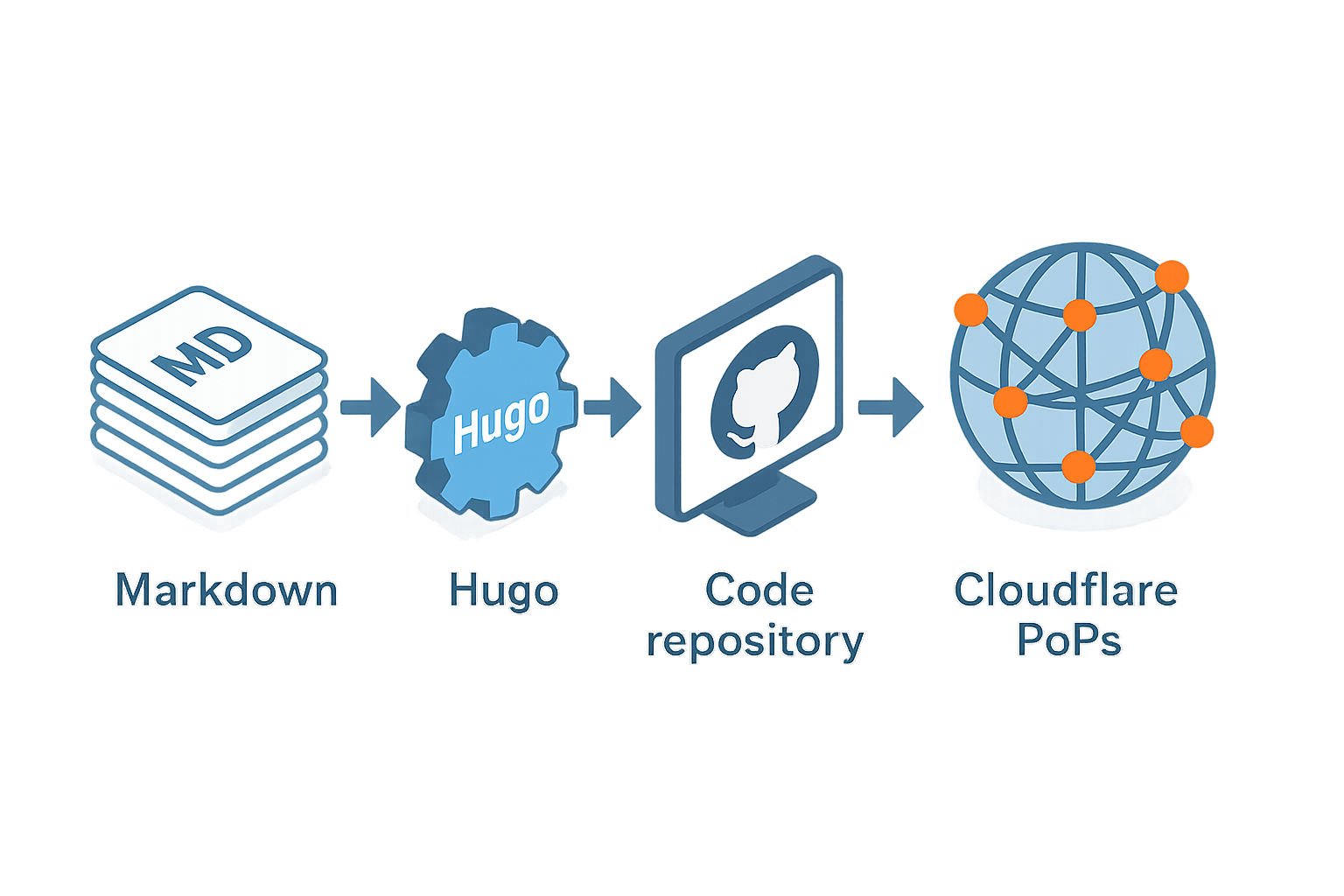 FastCode.Guru Website, Inside &amp; Out
